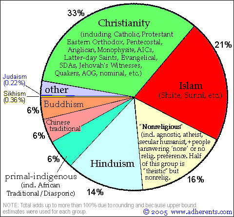 most populous religions